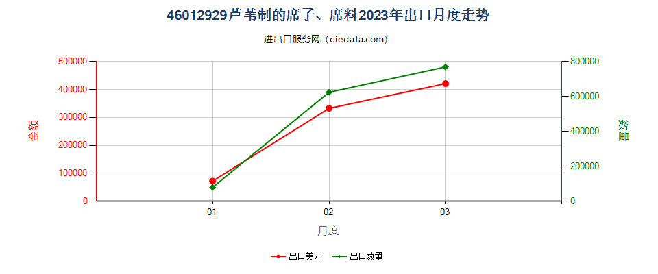 46012929芦苇制的席子、席料出口2023年月度走势图