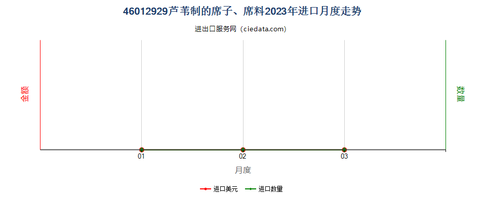 46012929芦苇制的席子、席料进口2023年月度走势图