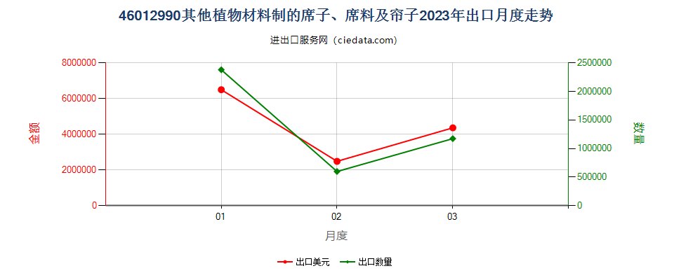 46012990其他植物材料制的席子、席料及帘子出口2023年月度走势图