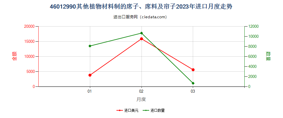 46012990其他植物材料制的席子、席料及帘子进口2023年月度走势图