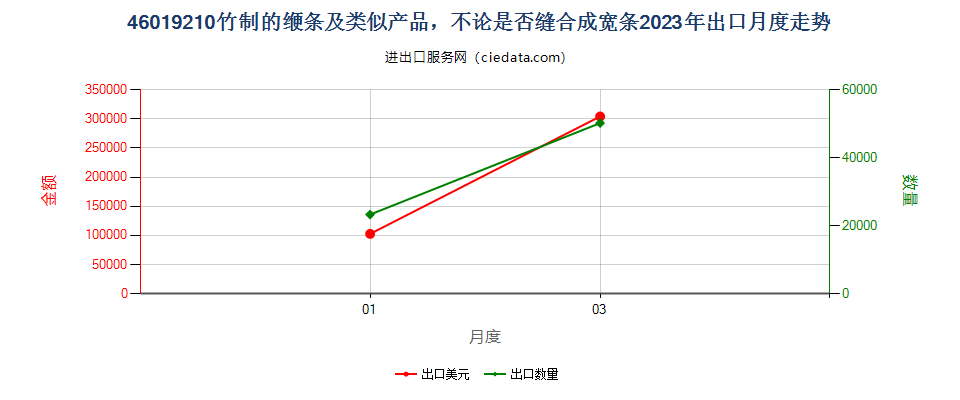 46019210竹制的缏条及类似产品，不论是否缝合成宽条出口2023年月度走势图