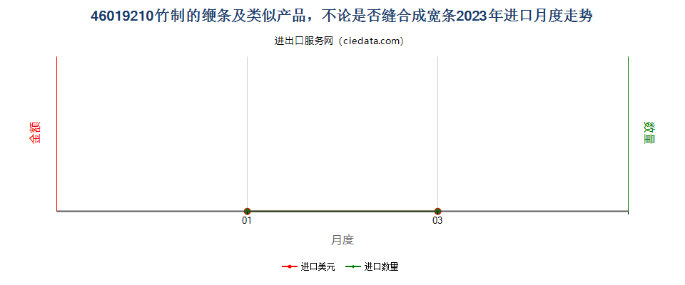 46019210竹制的缏条及类似产品，不论是否缝合成宽条进口2023年月度走势图