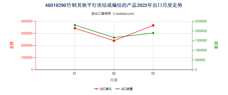 46019290竹制其他平行连结或编结的产品出口2023年月度走势图