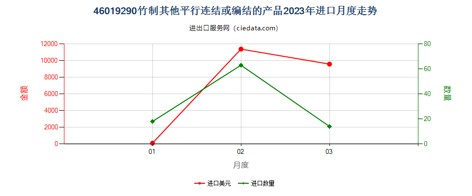 46019290竹制其他平行连结或编结的产品进口2023年月度走势图