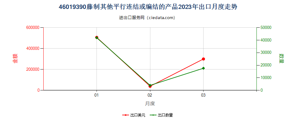 46019390藤制其他平行连结或编结的产品出口2023年月度走势图