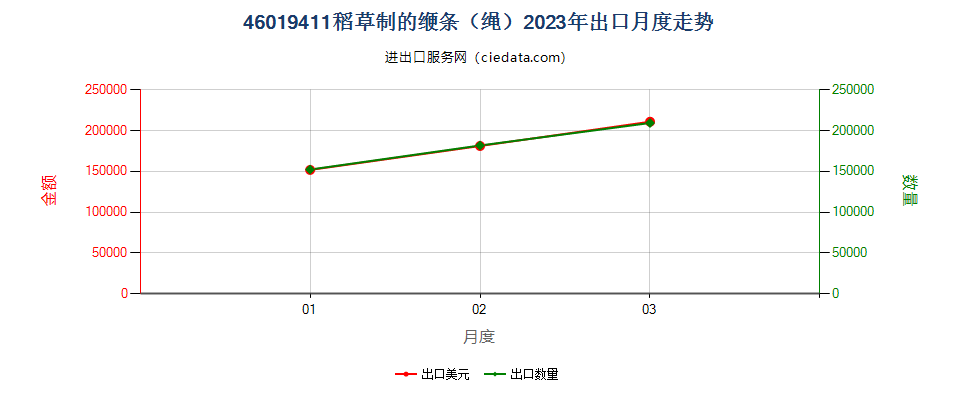 46019411稻草制的缏条（绳）出口2023年月度走势图