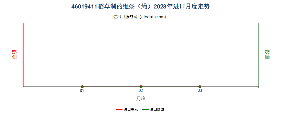 46019411稻草制的缏条（绳）进口2023年月度走势图