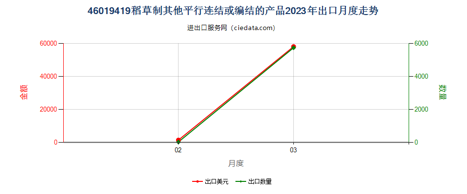 46019419稻草制其他平行连结或编结的产品出口2023年月度走势图