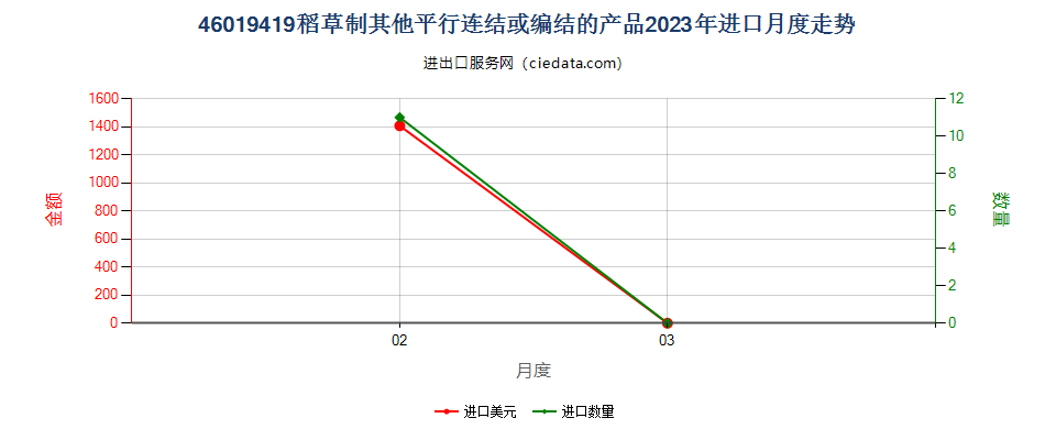 46019419稻草制其他平行连结或编结的产品进口2023年月度走势图