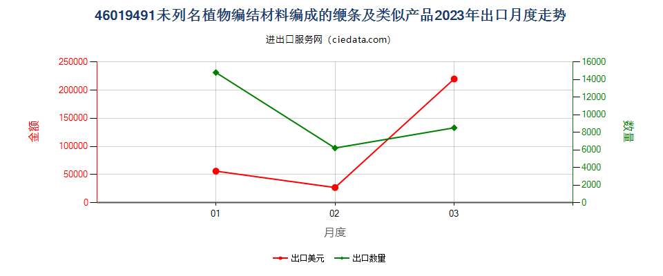 46019491未列名植物编结材料编成的缏条及类似产品出口2023年月度走势图