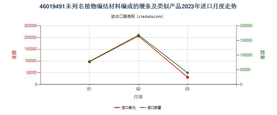 46019491未列名植物编结材料编成的缏条及类似产品进口2023年月度走势图