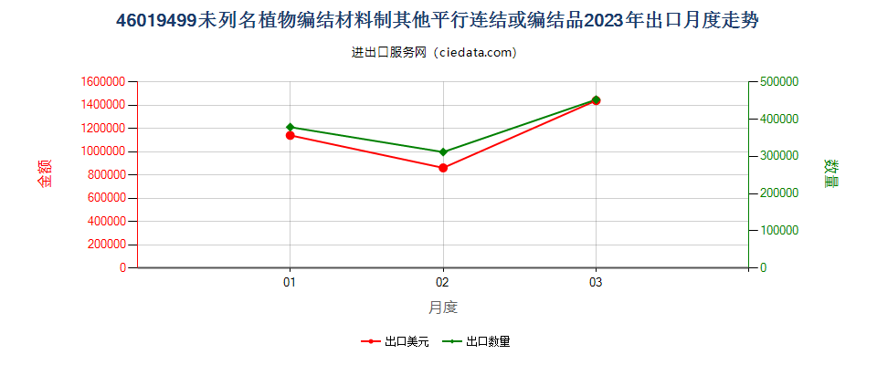 46019499未列名植物编结材料制其他平行连结或编结品出口2023年月度走势图