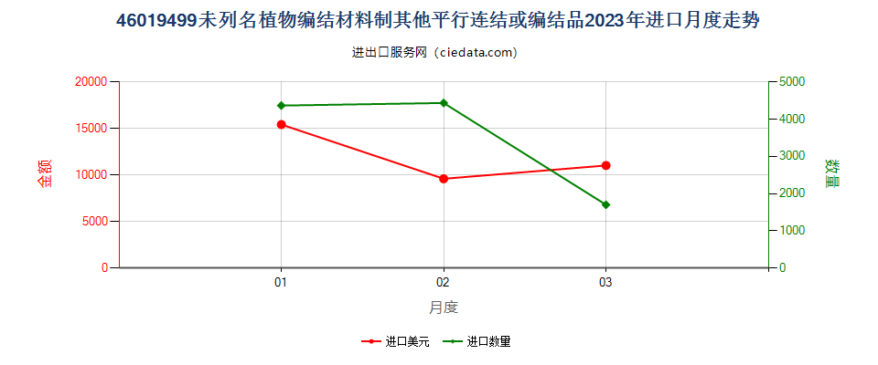 46019499未列名植物编结材料制其他平行连结或编结品进口2023年月度走势图