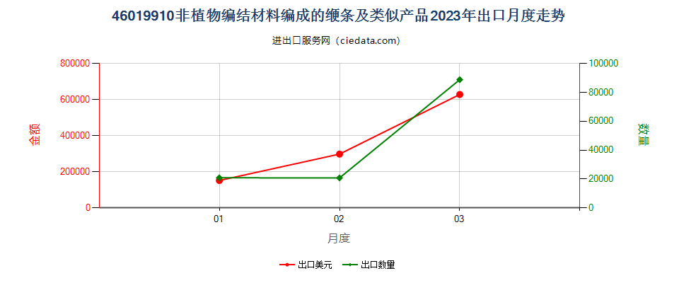 46019910非植物编结材料编成的缏条及类似产品出口2023年月度走势图