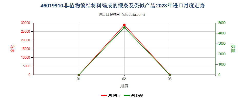 46019910非植物编结材料编成的缏条及类似产品进口2023年月度走势图