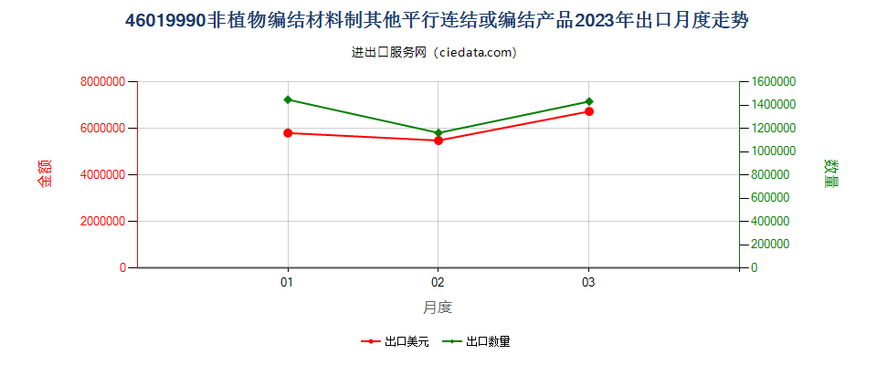 46019990非植物编结材料制其他平行连结或编结产品出口2023年月度走势图