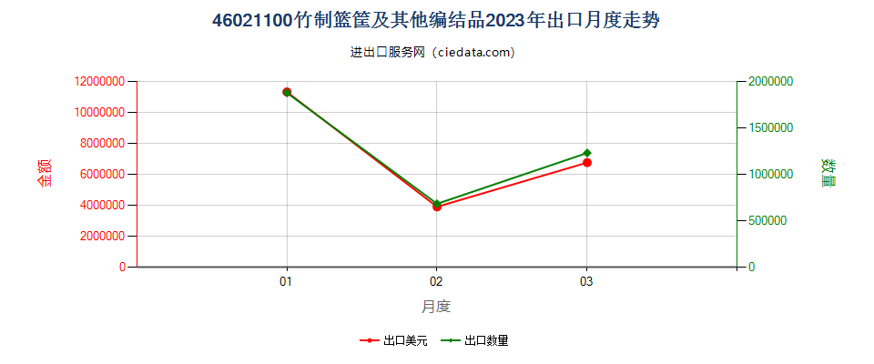 46021100竹制篮筐及其他编结品出口2023年月度走势图