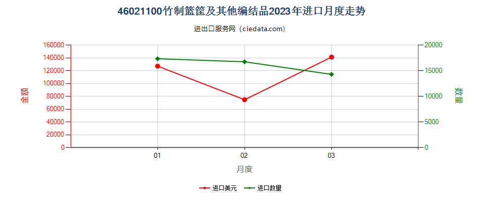 46021100竹制篮筐及其他编结品进口2023年月度走势图