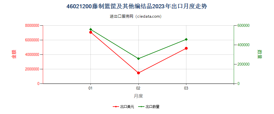 46021200藤制篮筐及其他编结品出口2023年月度走势图