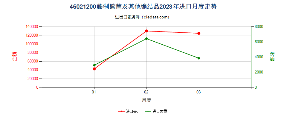 46021200藤制篮筐及其他编结品进口2023年月度走势图