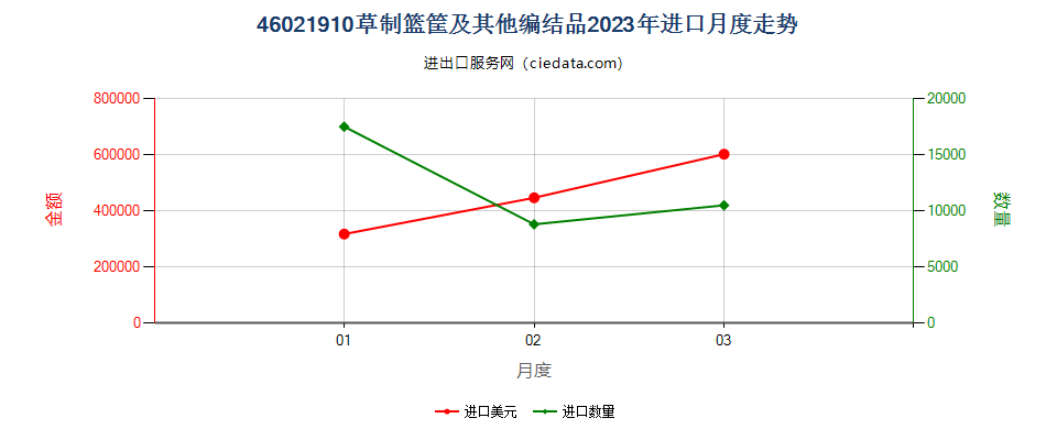 46021910草制篮筐及其他编结品进口2023年月度走势图