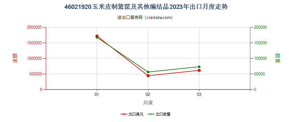 46021920玉米皮制篮筐及其他编结品出口2023年月度走势图