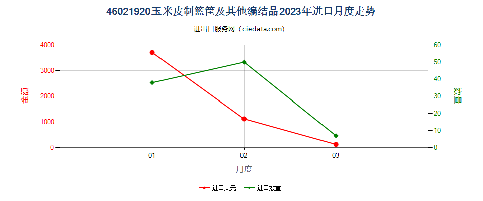 46021920玉米皮制篮筐及其他编结品进口2023年月度走势图