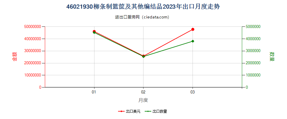 46021930柳条制篮筐及其他编结品出口2023年月度走势图