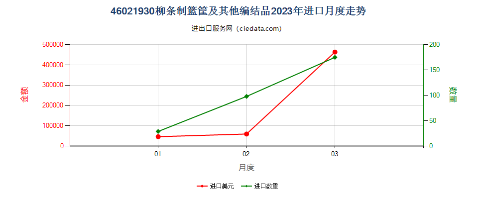 46021930柳条制篮筐及其他编结品进口2023年月度走势图