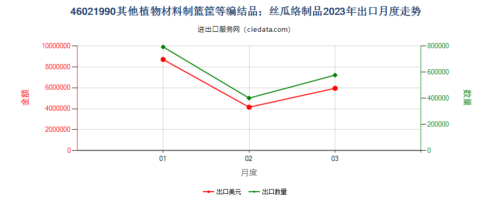 46021990其他植物材料制篮筐等编结品；丝瓜络制品出口2023年月度走势图