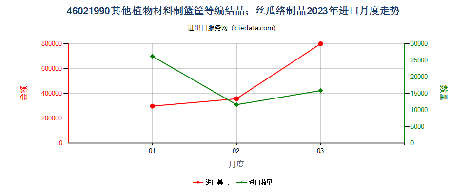 46021990其他植物材料制篮筐等编结品；丝瓜络制品进口2023年月度走势图