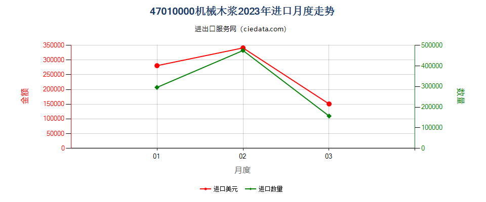 47010000机械木浆进口2023年月度走势图