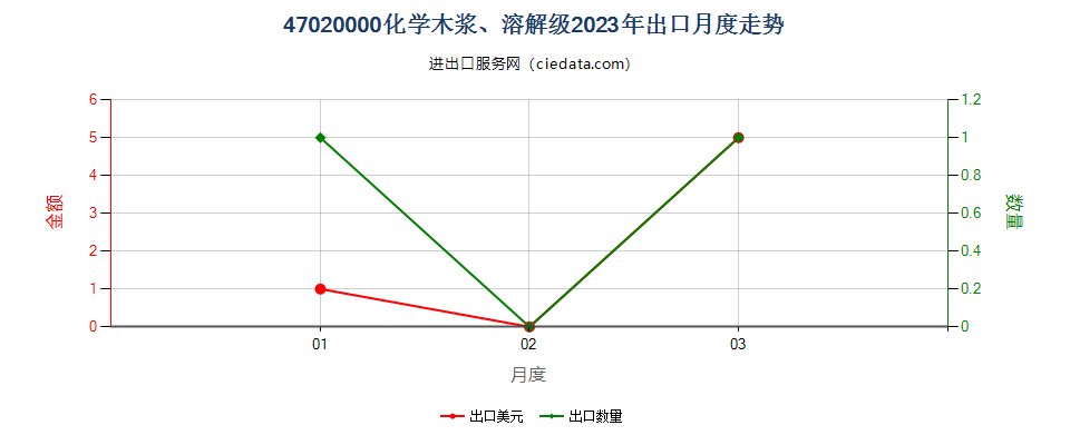 47020000化学木浆、溶解级出口2023年月度走势图