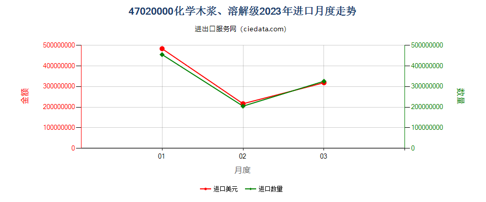 47020000化学木浆、溶解级进口2023年月度走势图