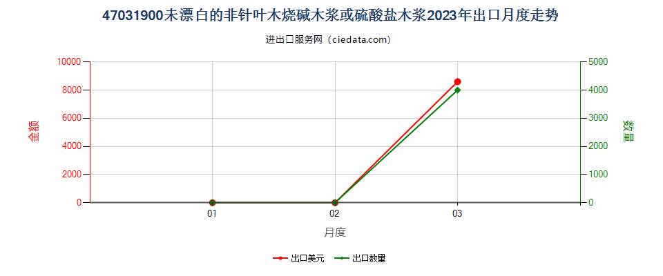 47031900未漂白的非针叶木烧碱木浆或硫酸盐木浆出口2023年月度走势图