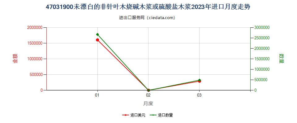 47031900未漂白的非针叶木烧碱木浆或硫酸盐木浆进口2023年月度走势图