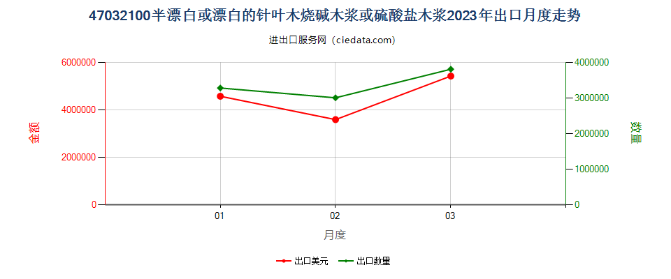 47032100半漂白或漂白的针叶木烧碱木浆或硫酸盐木浆出口2023年月度走势图