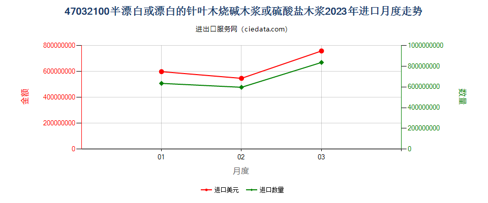 47032100半漂白或漂白的针叶木烧碱木浆或硫酸盐木浆进口2023年月度走势图