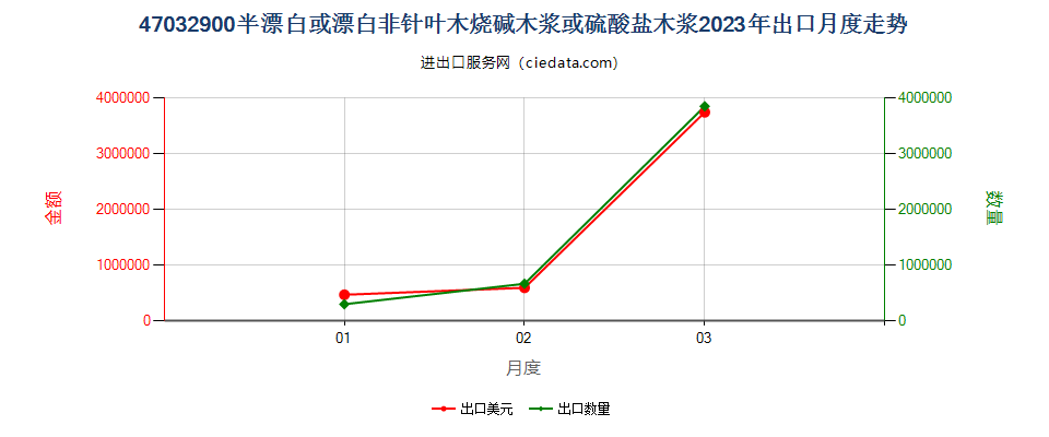 47032900半漂白或漂白非针叶木烧碱木浆或硫酸盐木浆出口2023年月度走势图