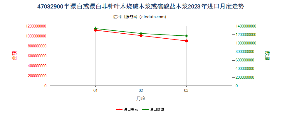 47032900半漂白或漂白非针叶木烧碱木浆或硫酸盐木浆进口2023年月度走势图