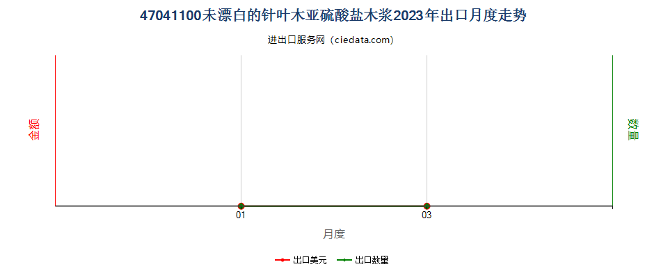 47041100未漂白的针叶木亚硫酸盐木浆出口2023年月度走势图