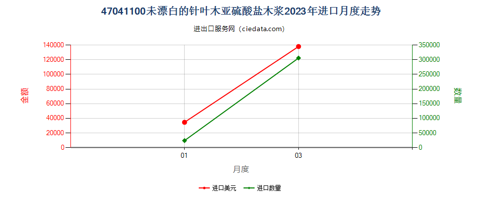47041100未漂白的针叶木亚硫酸盐木浆进口2023年月度走势图