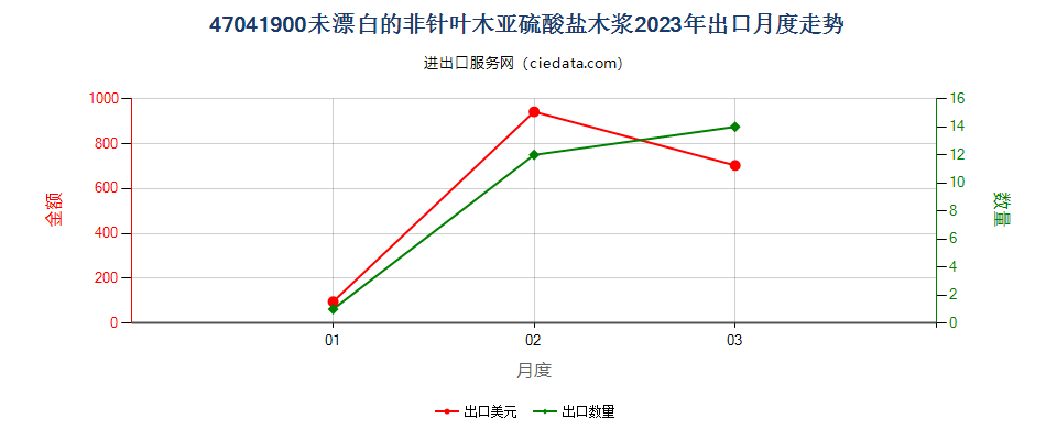 47041900未漂白的非针叶木亚硫酸盐木浆出口2023年月度走势图
