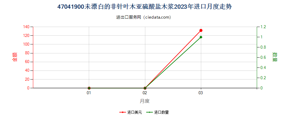 47041900未漂白的非针叶木亚硫酸盐木浆进口2023年月度走势图