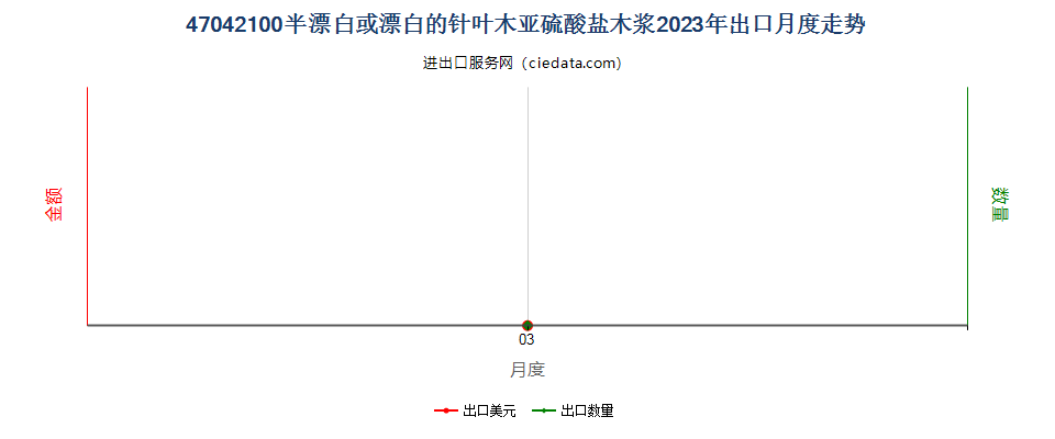 47042100半漂白或漂白的针叶木亚硫酸盐木浆出口2023年月度走势图