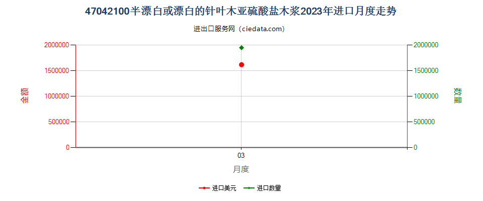 47042100半漂白或漂白的针叶木亚硫酸盐木浆进口2023年月度走势图