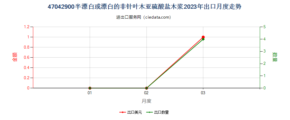 47042900半漂白或漂白的非针叶木亚硫酸盐木浆出口2023年月度走势图