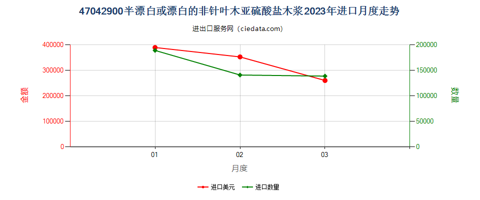 47042900半漂白或漂白的非针叶木亚硫酸盐木浆进口2023年月度走势图