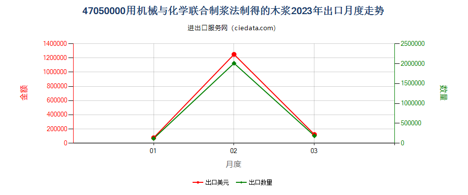 47050000用机械与化学联合制浆法制得的木浆出口2023年月度走势图