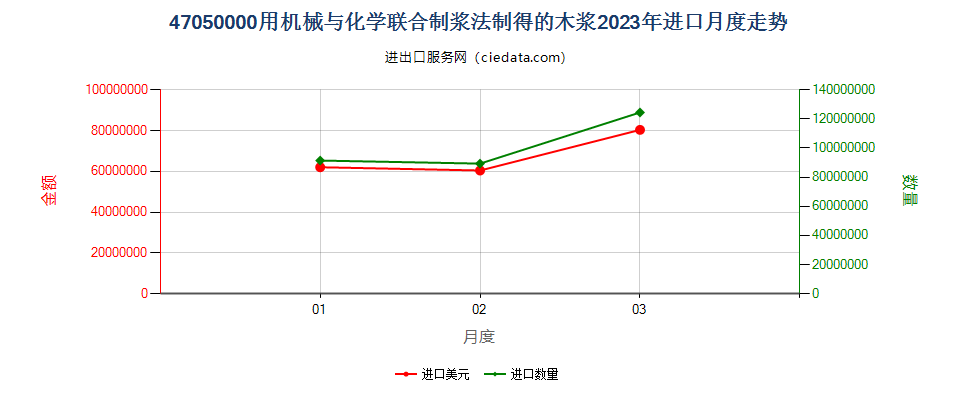 47050000用机械与化学联合制浆法制得的木浆进口2023年月度走势图